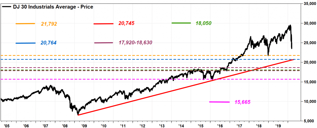 Dow Jones movement