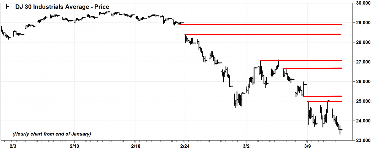 Dow Jones upsides