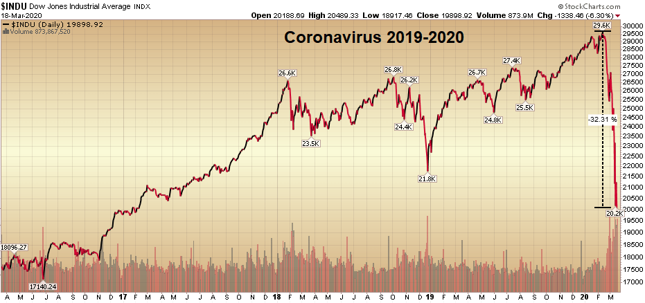 Coronavirus vs Dow Jones