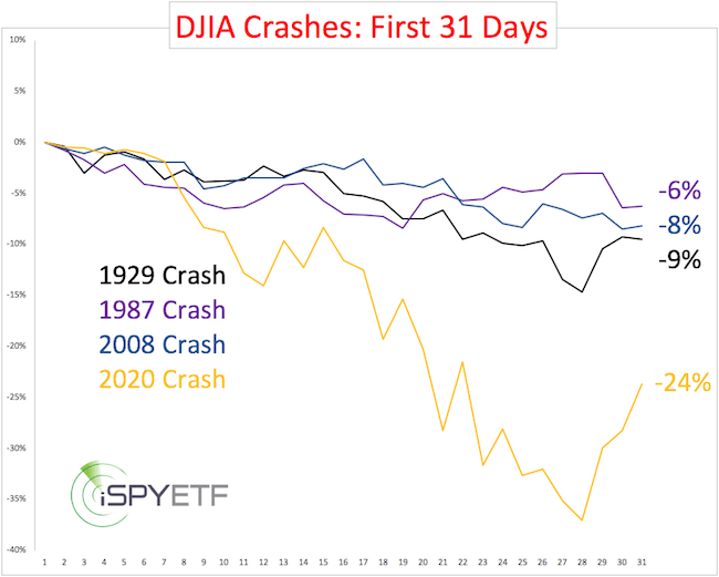 DJIA crashes: The first 31 days