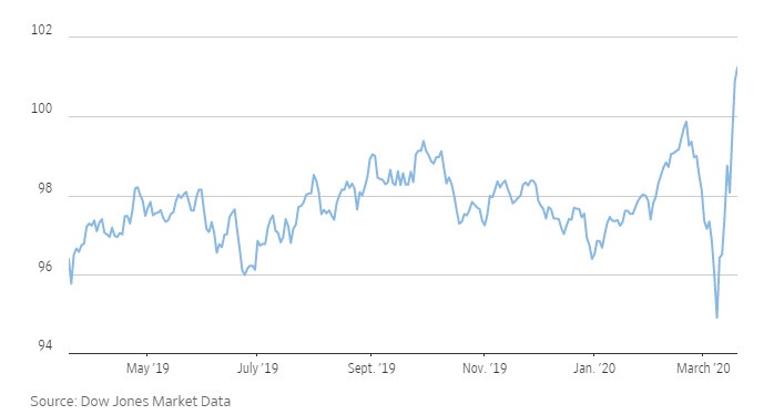 Dollar index