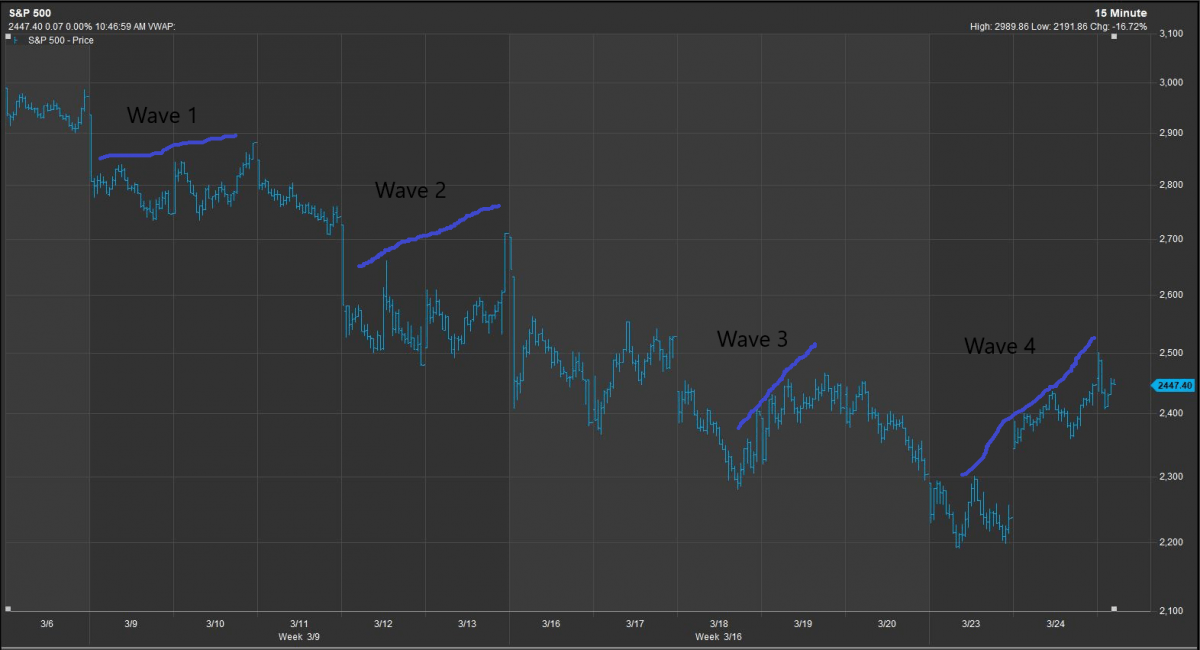 Technical analysis based on  the Elliot Wave Theory