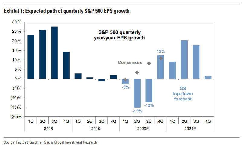 Expected path of quarterly S&P 500 EPS growth