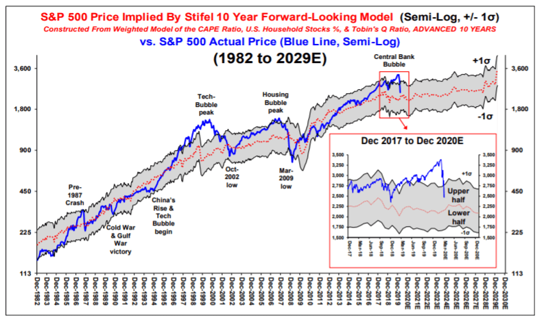 S&P 500 price implied by Stifel 10 year forward looking model