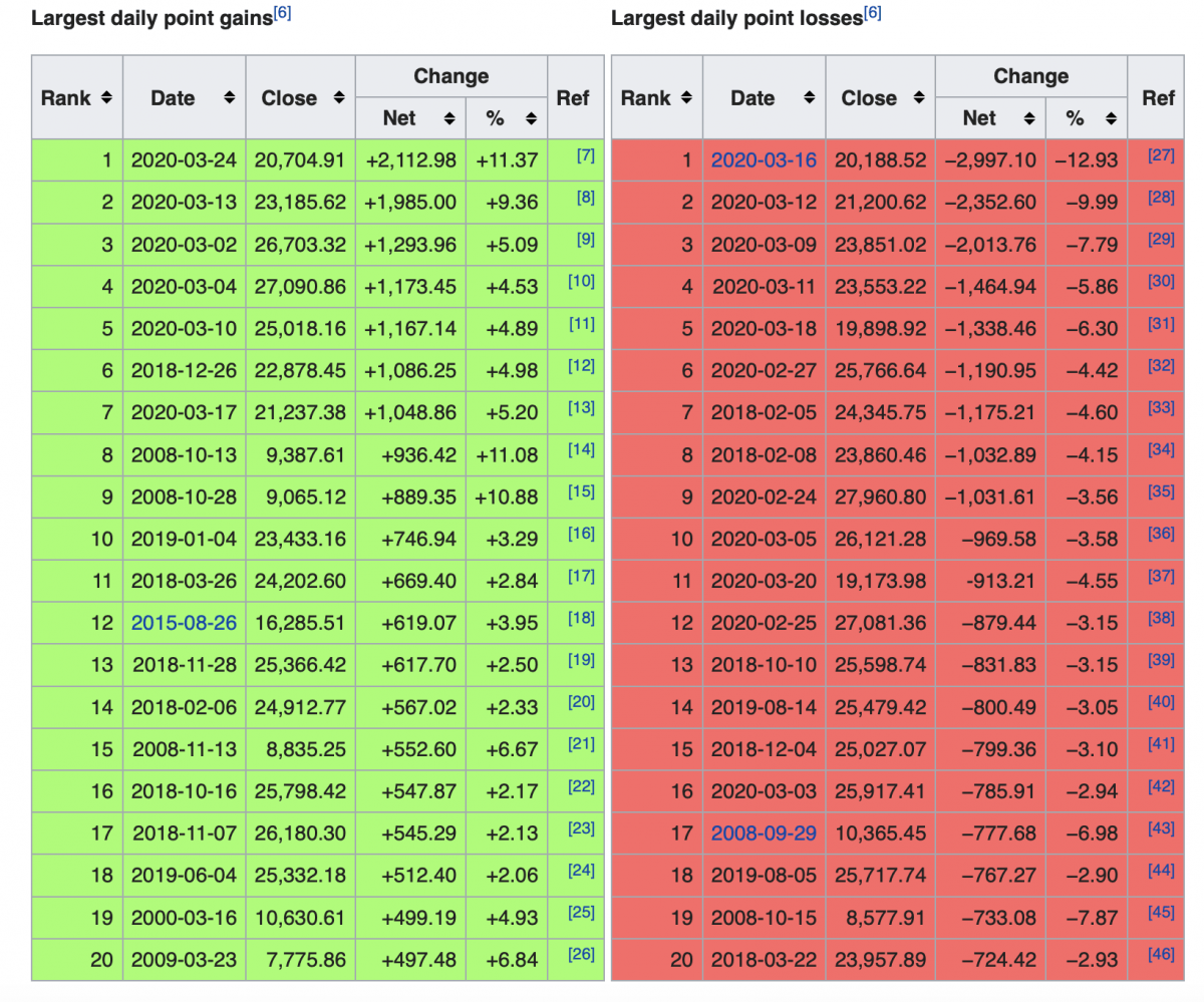 Largest point gains and losses