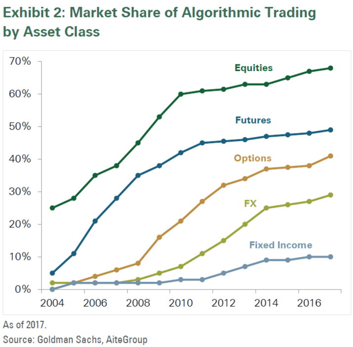 Market share of Algorithm Trading by asset class