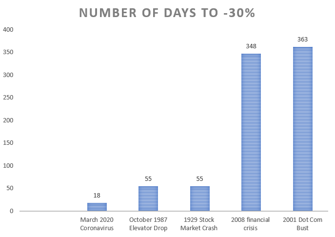 Number of days to -30%