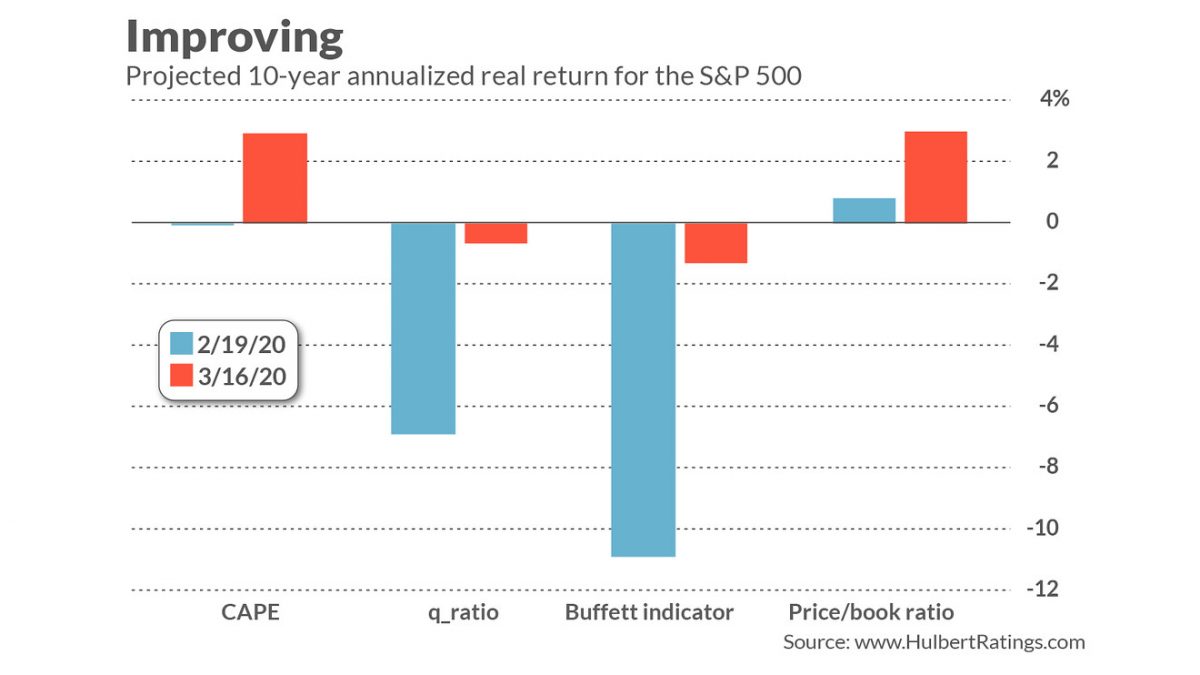 Projected 10 year Annualized Real Return for S&P 500