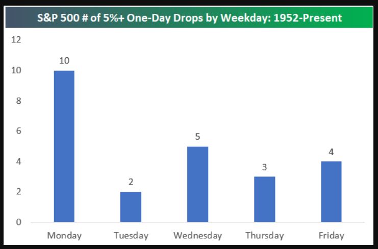 S&P 500: 5%+ one-day drops by weekdays: 1952 - present