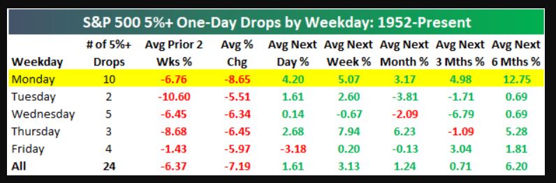 S&P 500: 5%+ one-day drops by weekdays: 1952 - present