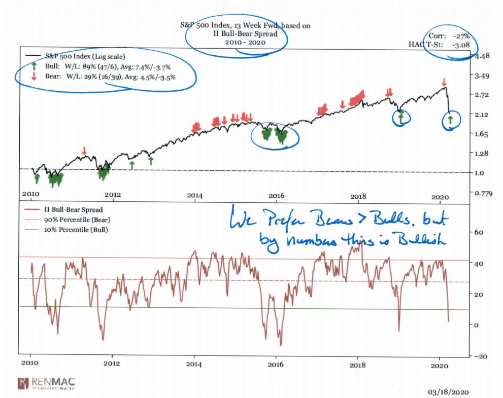 S&P Index, 13 week forward, based on 11 bull-bear spread, 2010 - 2020