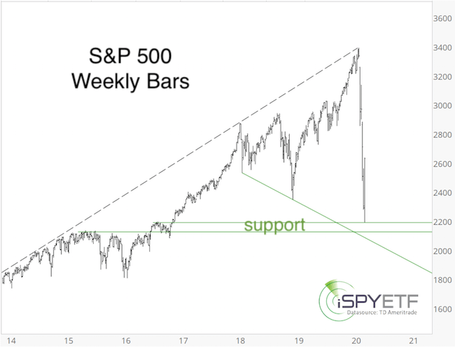 S&P 500 weekly bars