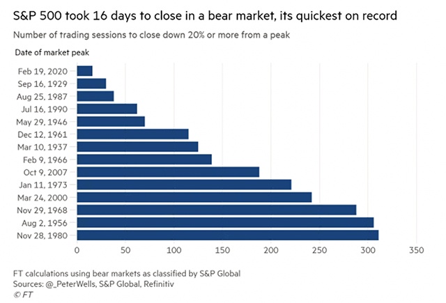 S&P took 16 days to close in a bear market