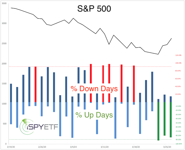 S&P ups and downs