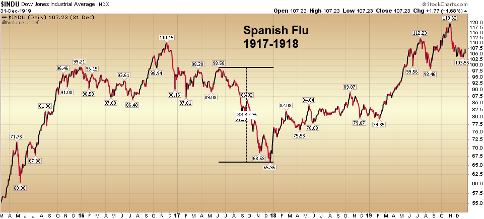 Spanish flu vs Dow Jones