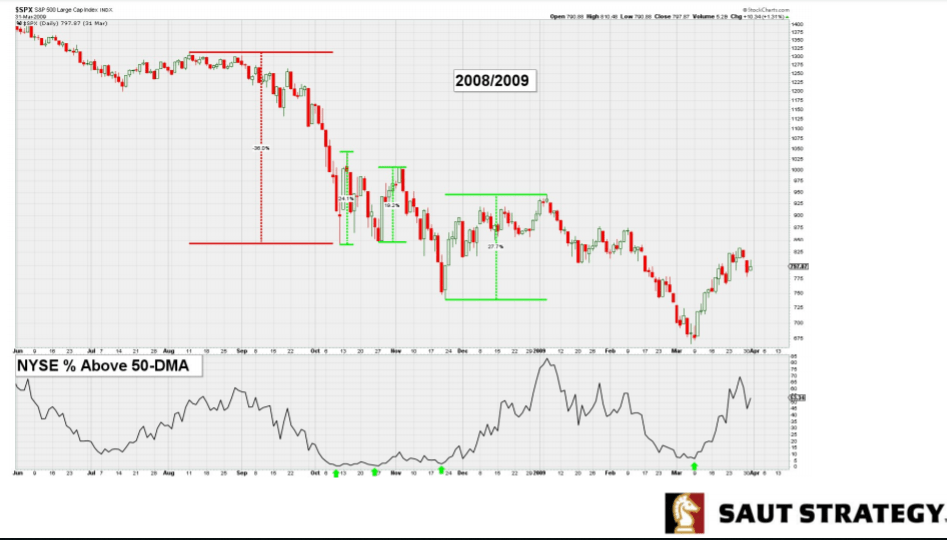 Saut Strategy