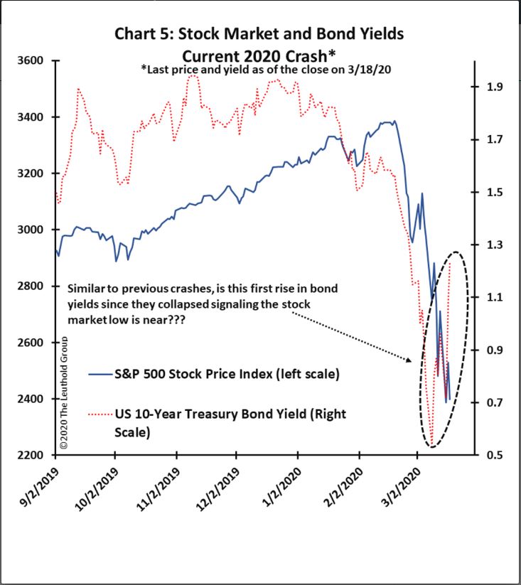 Stock market and Bond Yields - Current 2020 crash