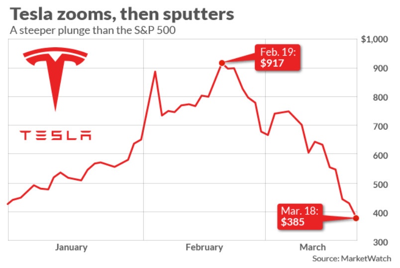 Tesla stock movement