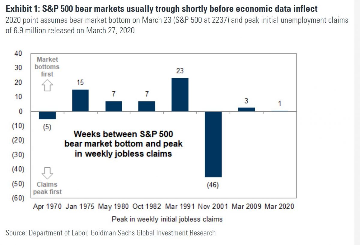 S&P 500 bear markets