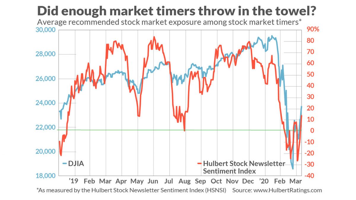 Did enough market timers throw in the towel?