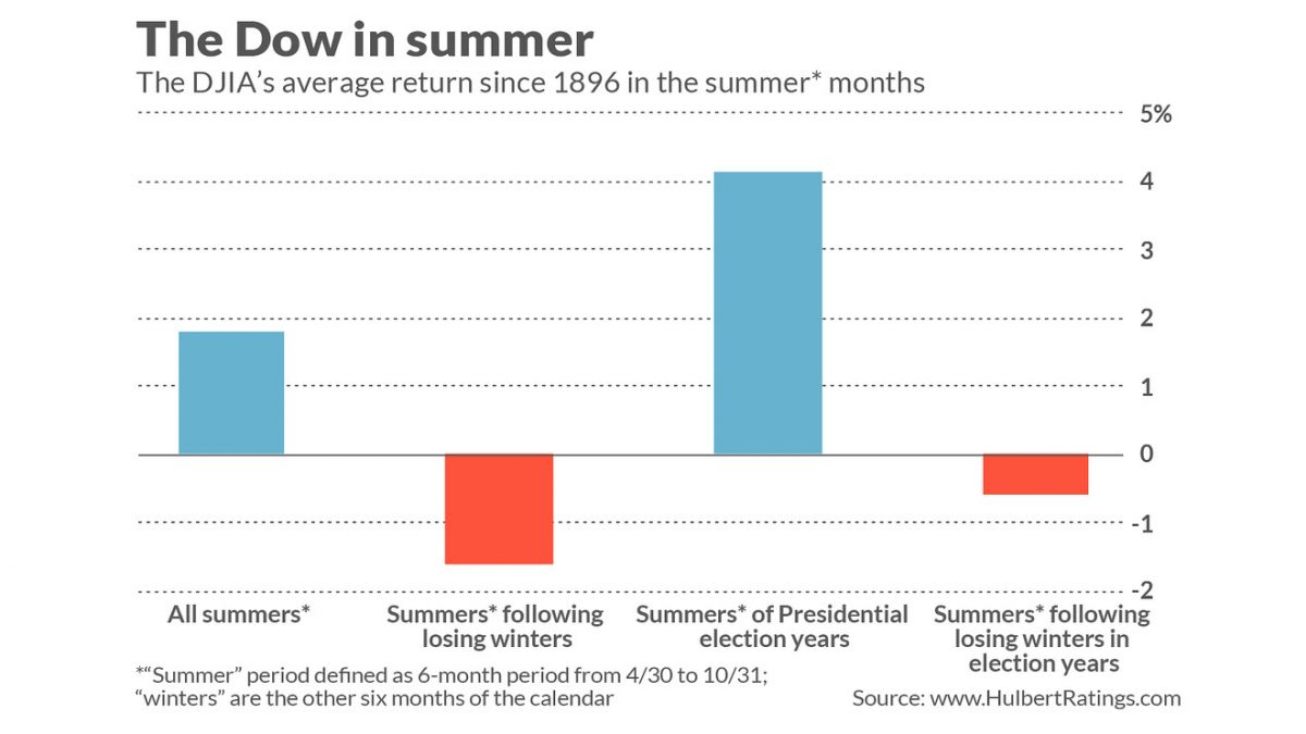 The Dow in Summer