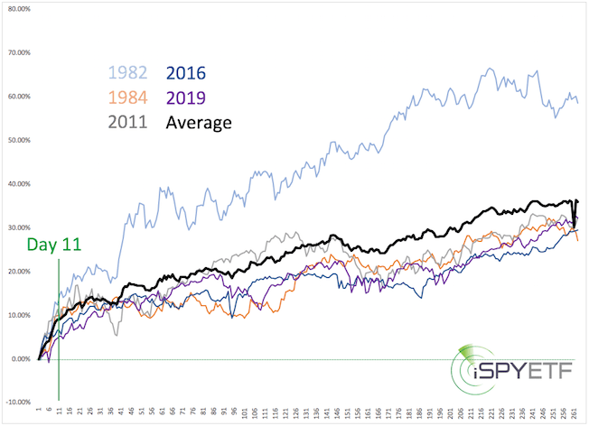 Dow Jones Performance