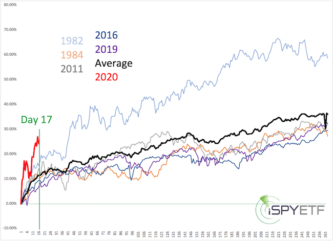 Dow Jones Performance