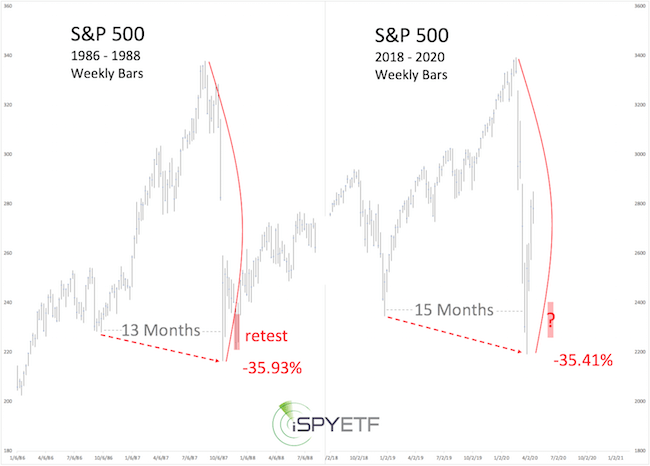 S & P weekly bar