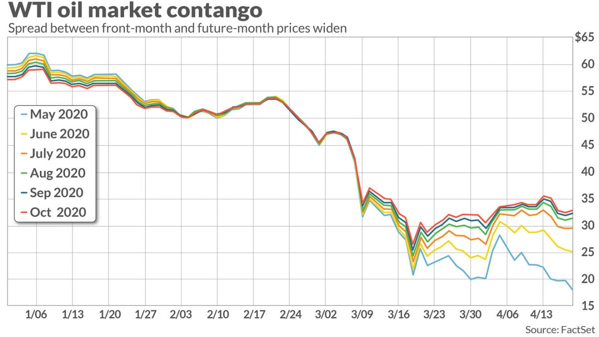 OPEC noted crude benchmarks moved into “super contango” in March.