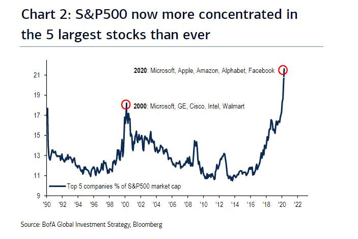 S & P now more concentrated in 5 largest stocks