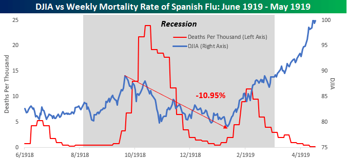 DJIA vs Spanish Ful