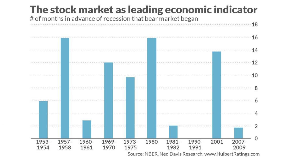 Stock market as the leading market indicator