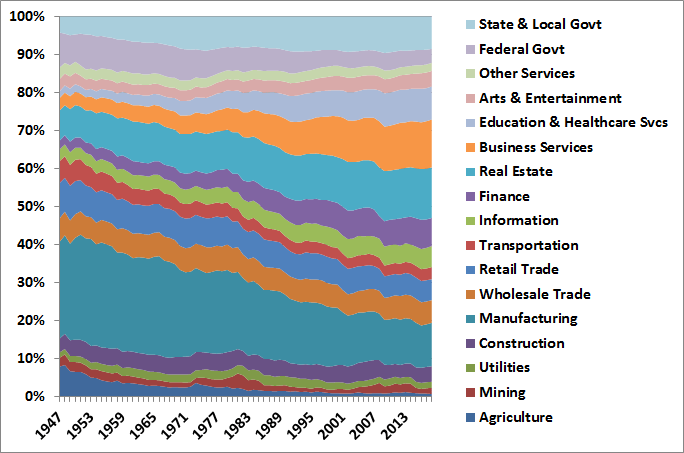 Industry in GDP composition