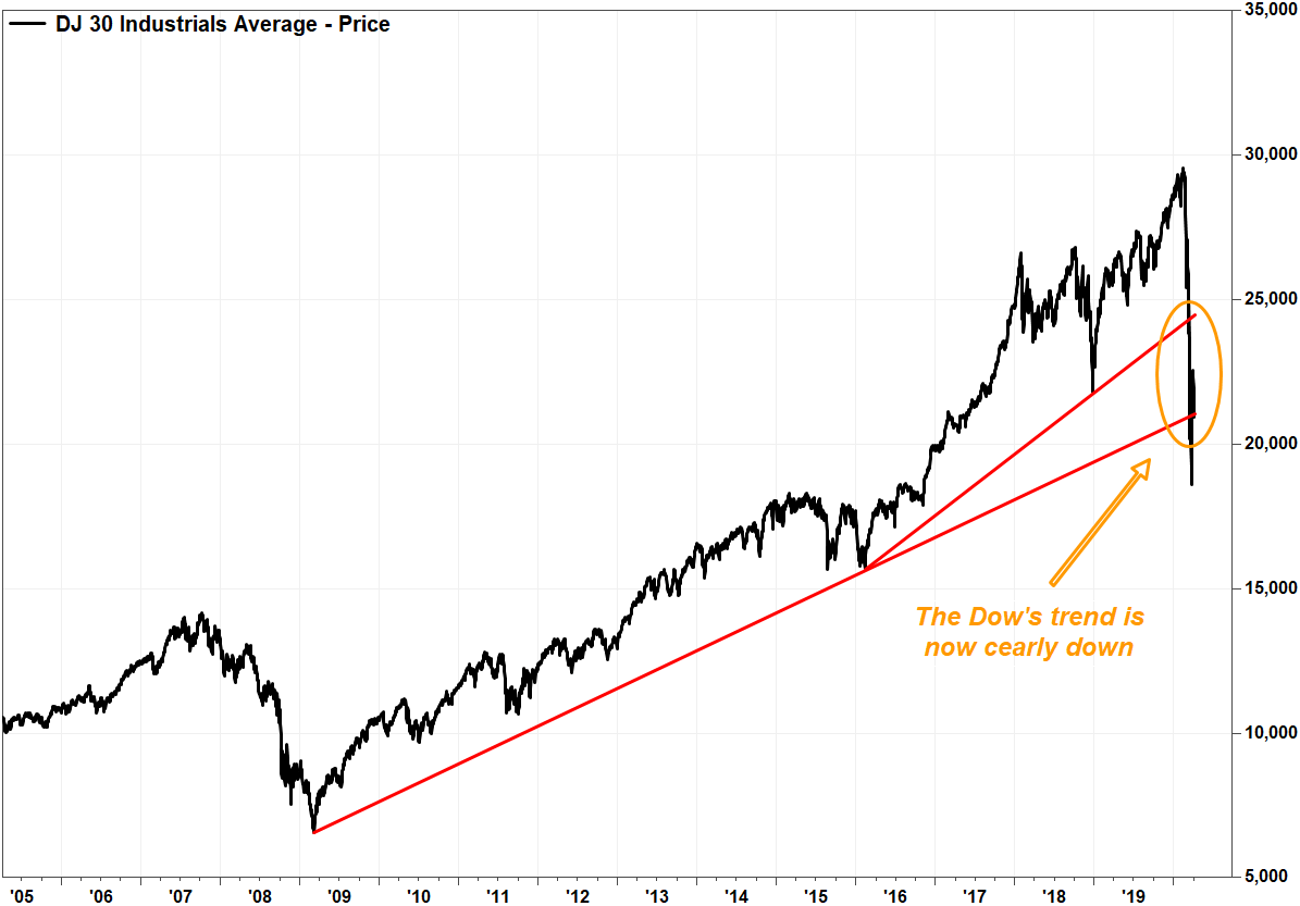 DJ 30 Industrials Average - Price