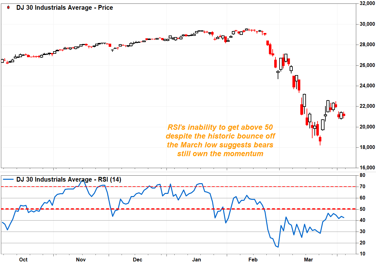 DJ 30 Industrials Average - Price