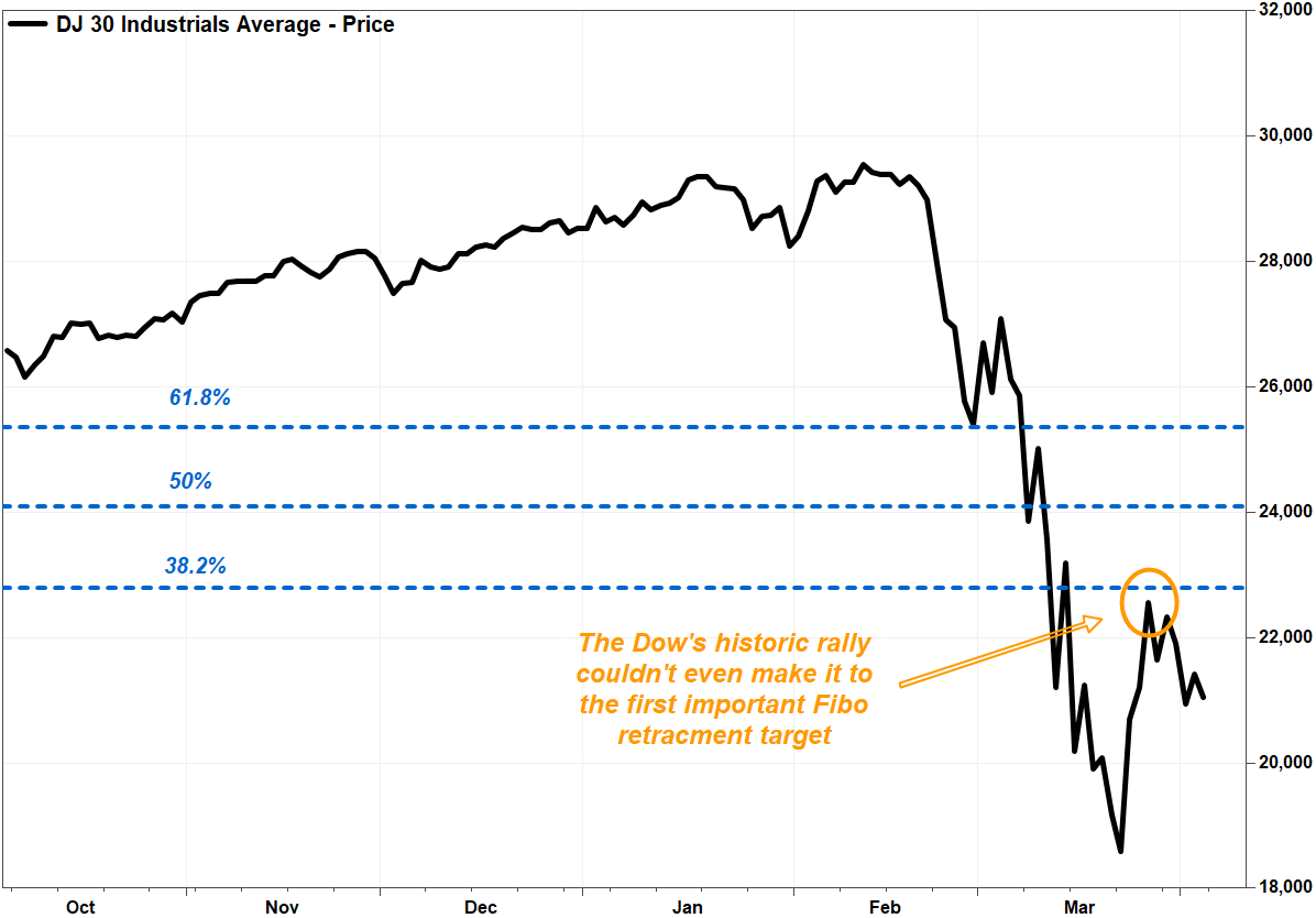 DJ 30 Industrials Average - Price