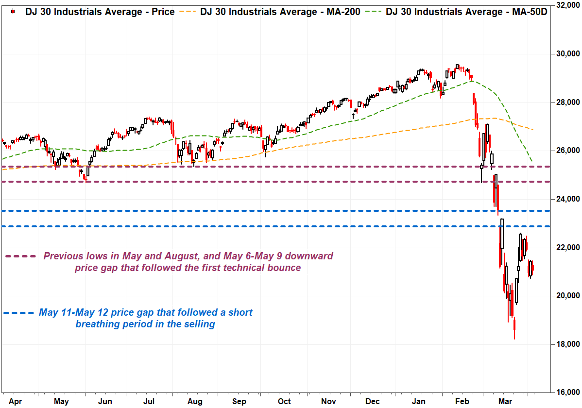 DJ 30 Industrials Average - Price