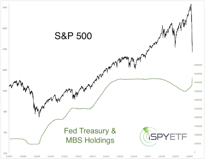 S & P and Fed Treasury & Holdings