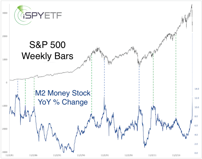 S & P weekly