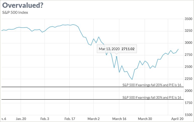 S & P 500 Overvalued?