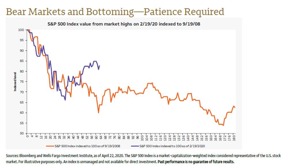 Bear markets and Bottoming