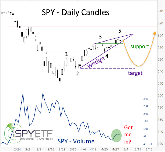 SPY Daily Candles