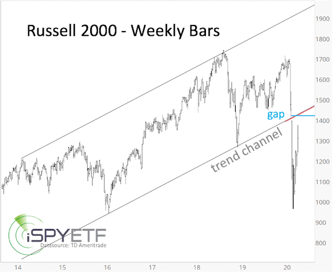 Russel 2000 Weekly Bars